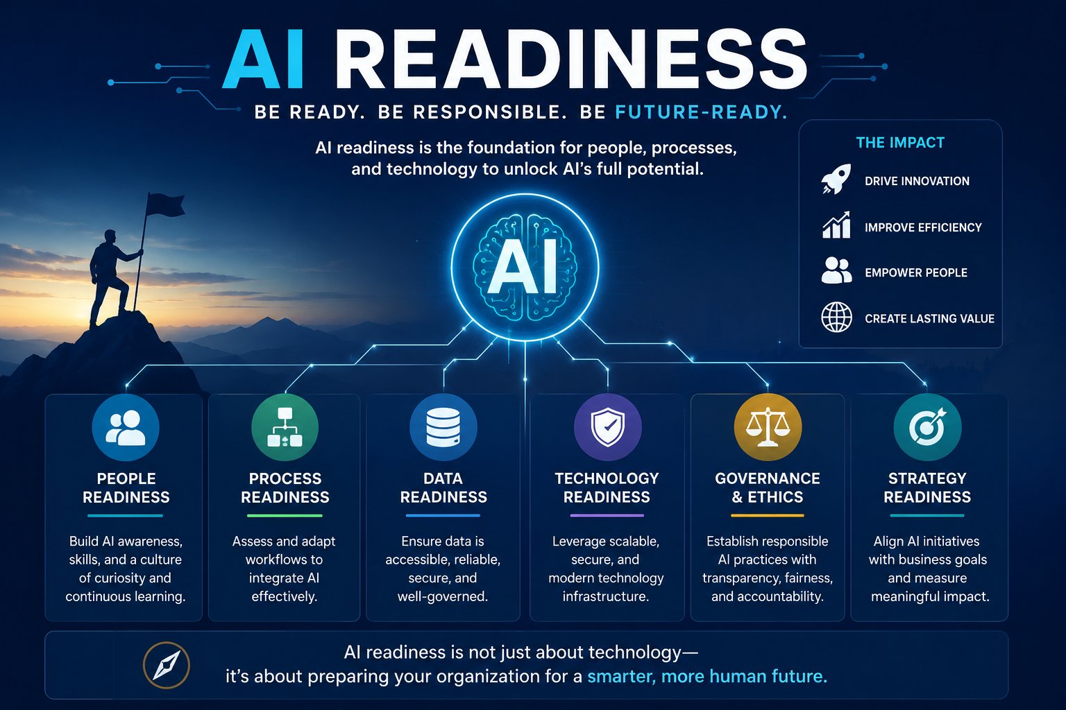 Infographic showing six pillars of AI readiness for organizations